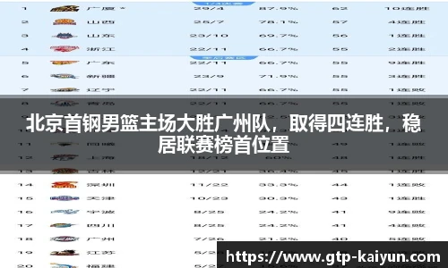 北京首钢男篮主场大胜广州队，取得四连胜，稳居联赛榜首位置