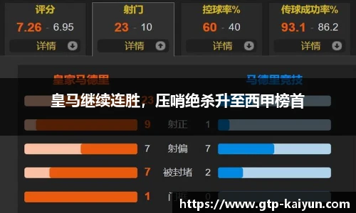 皇马继续连胜，压哨绝杀升至西甲榜首